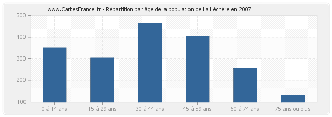 Répartition par âge de la population de La Léchère en 2007